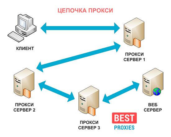 Частные прокси что это и как они работают